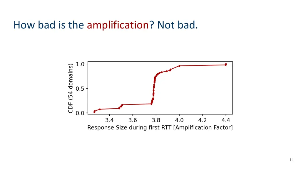 how bad is the amplification not bad