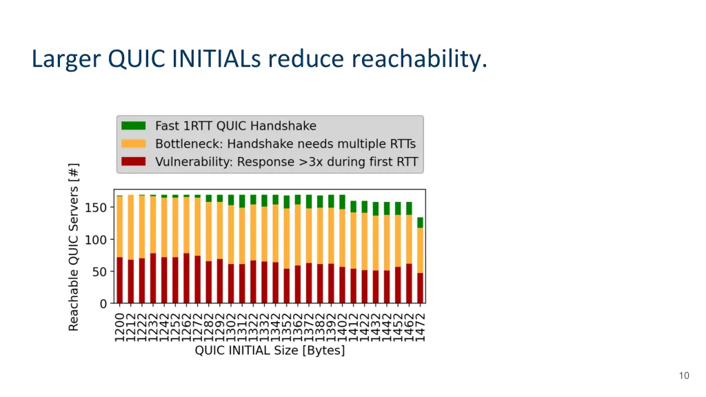larger quic initials reduce reachability