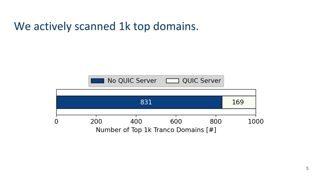 we actively scanned 1k top domains