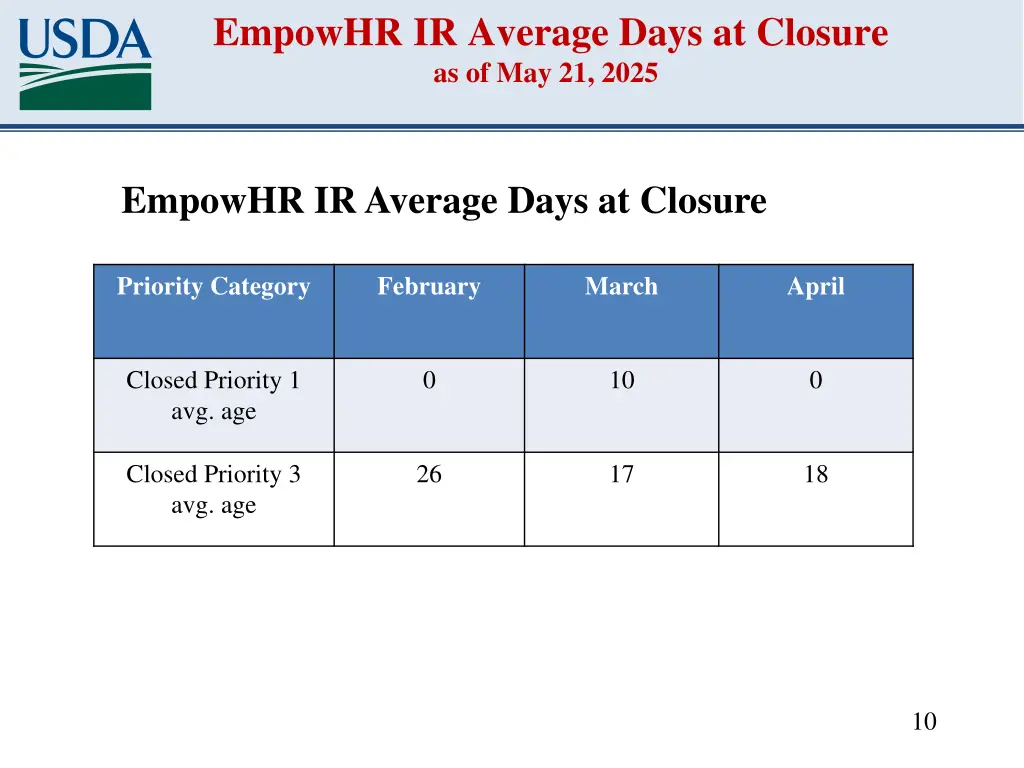 empowhr ir average days at closure