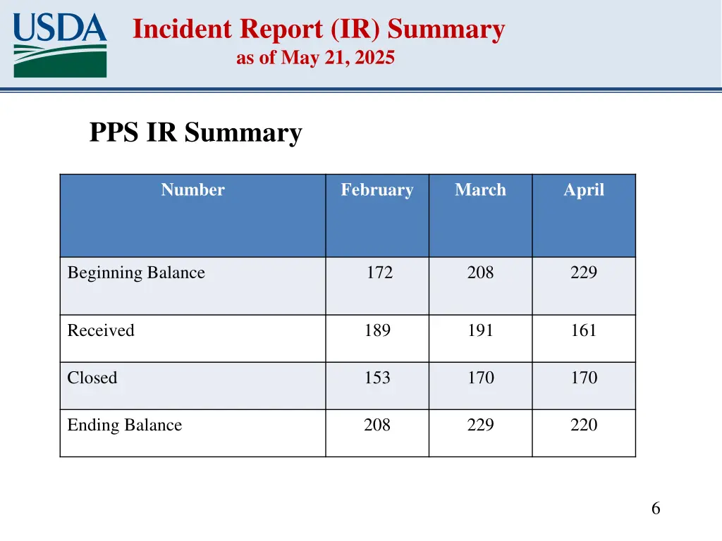 incident report ir summary as of may 21 2025