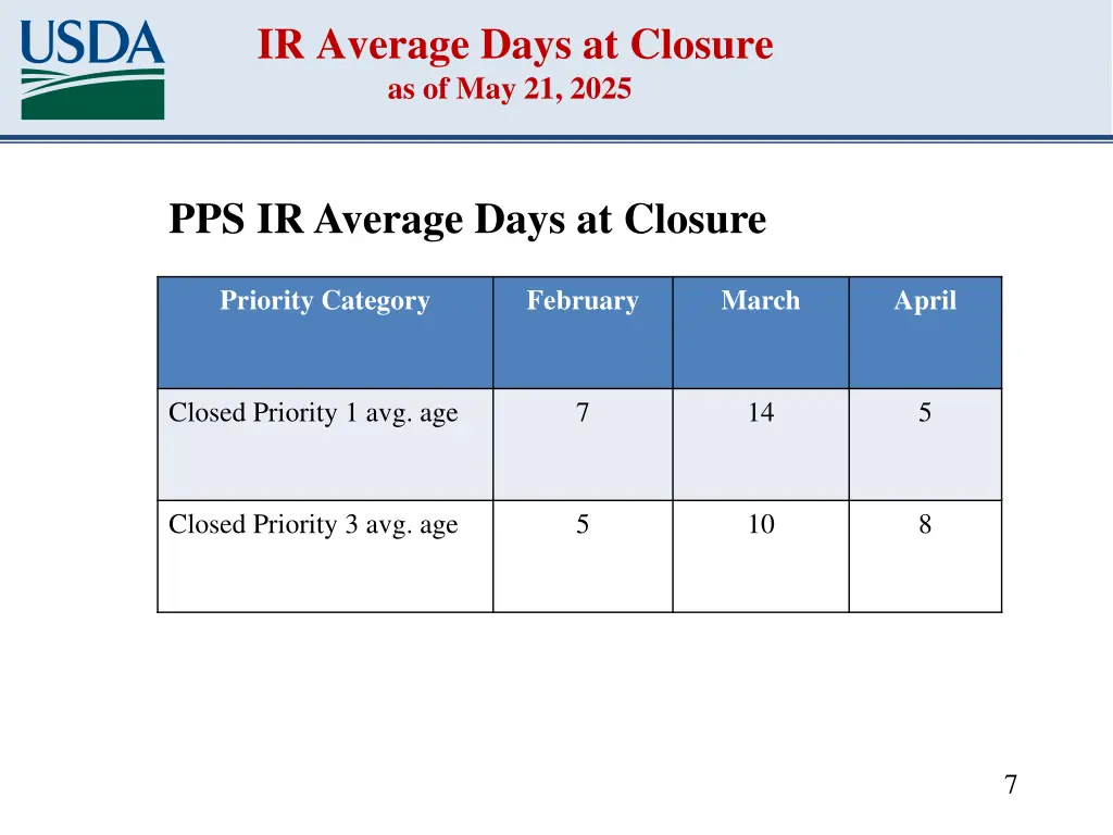 ir average days at closure as of may 21 2025