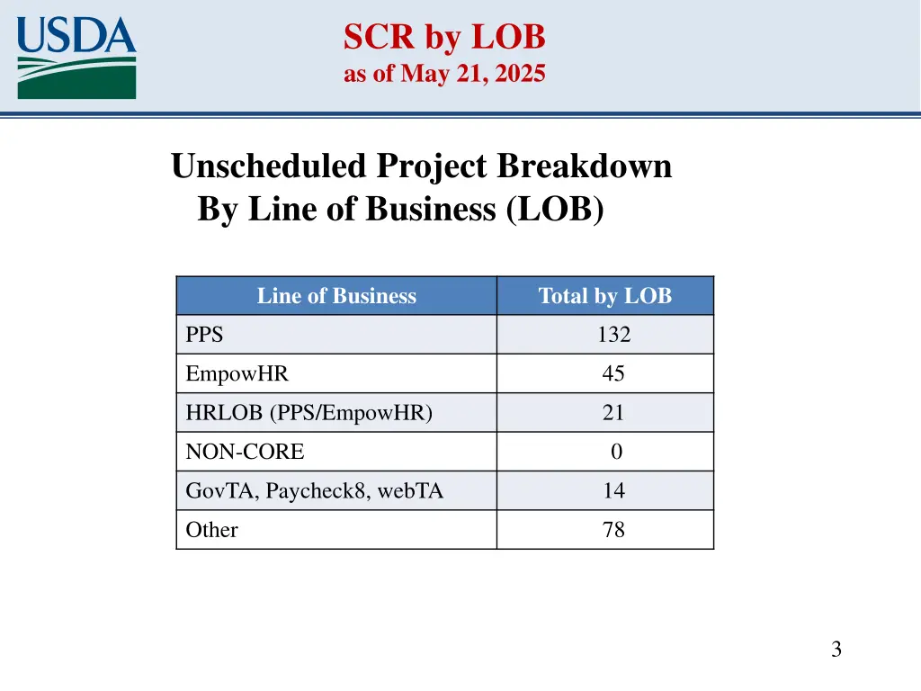 scr by lob as of may 21 2025
