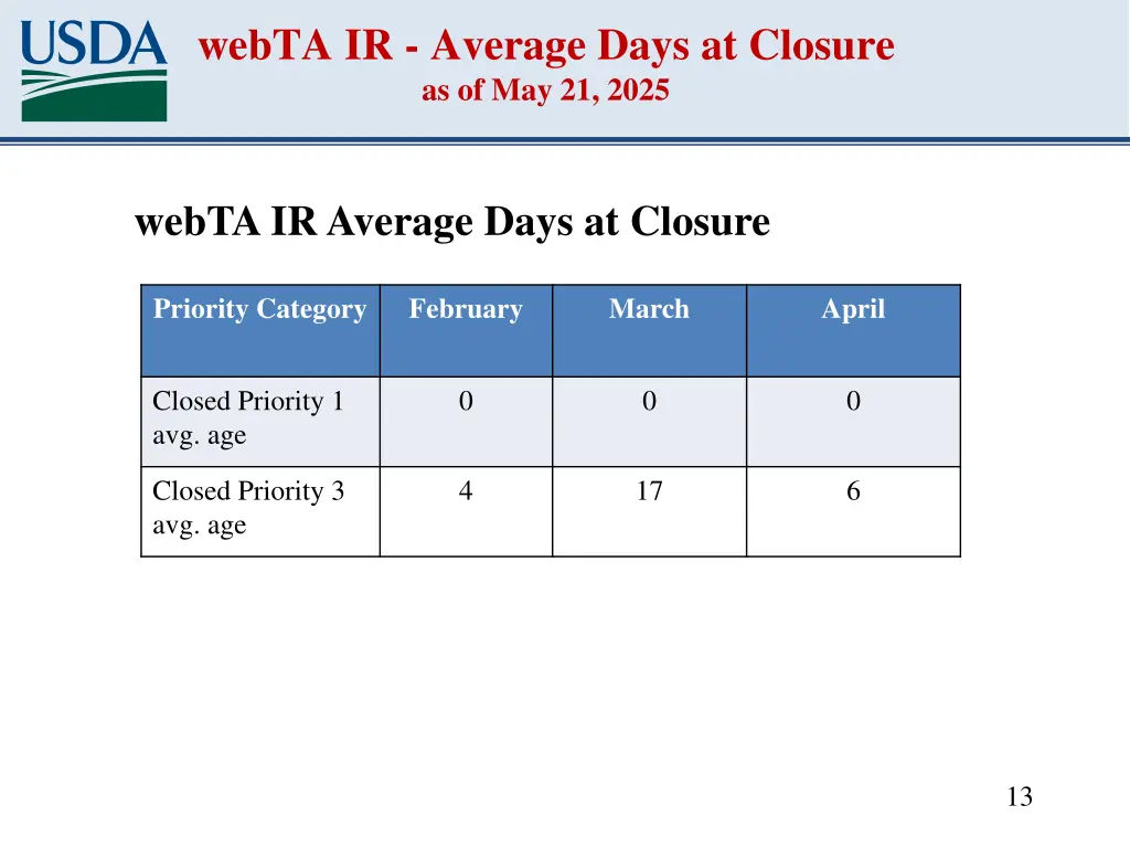 webta ir average days at closure as of may 21 2025