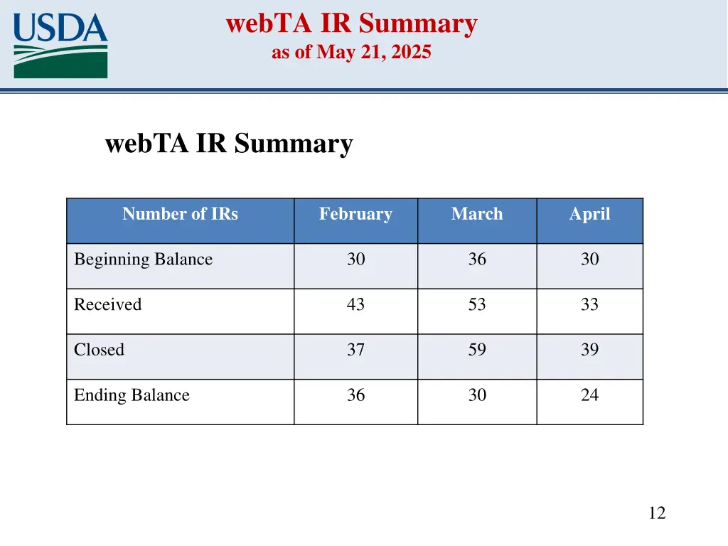 webta ir summary as of may 21 2025
