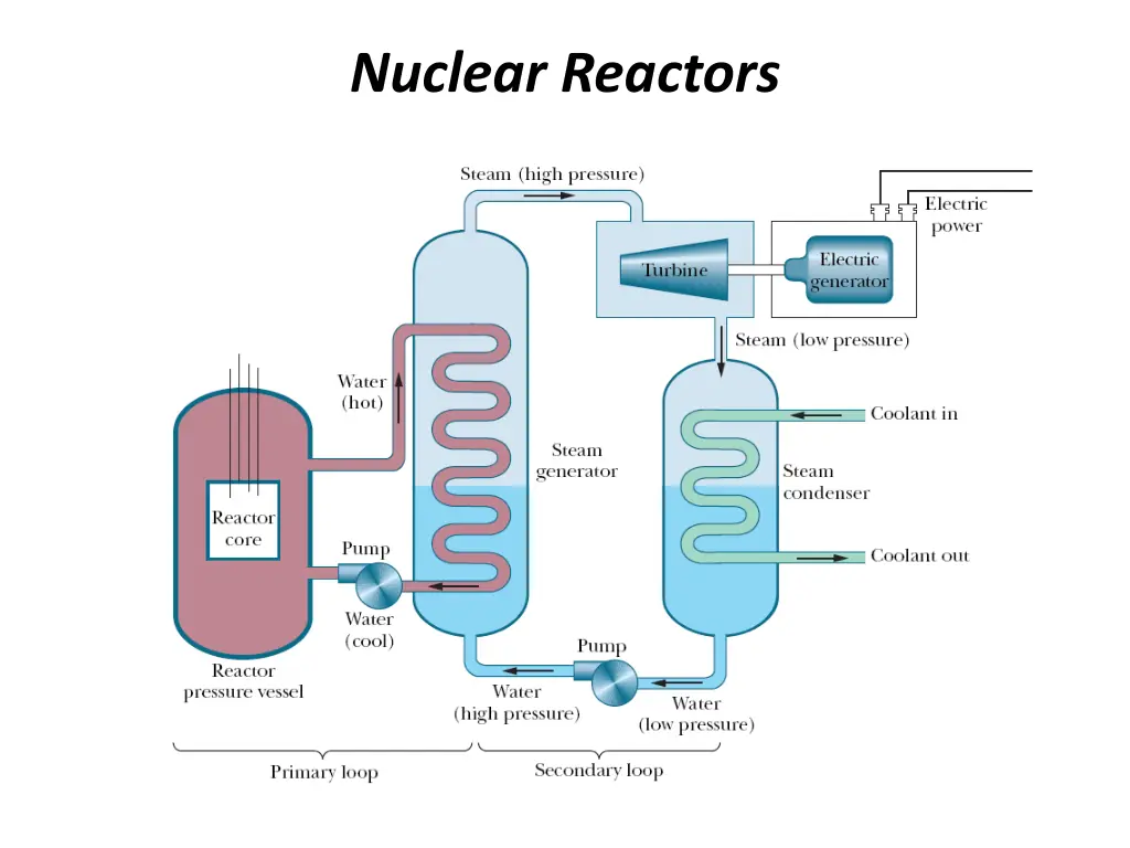 nuclear reactors 1