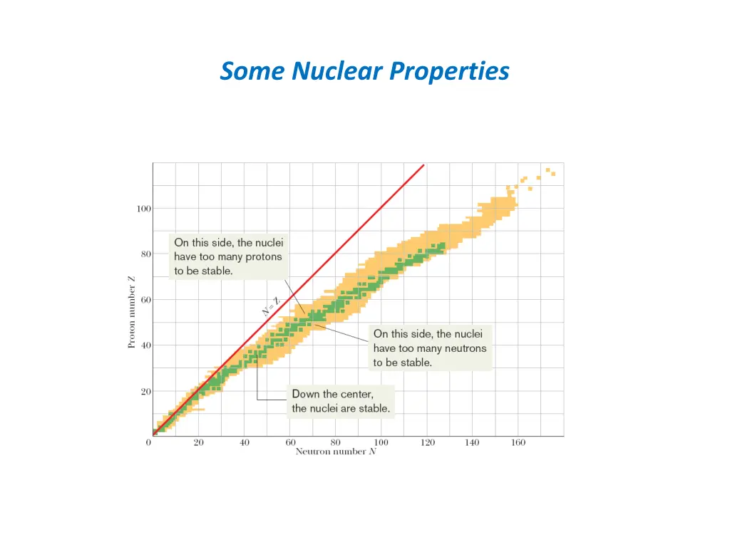 some nuclear properties
