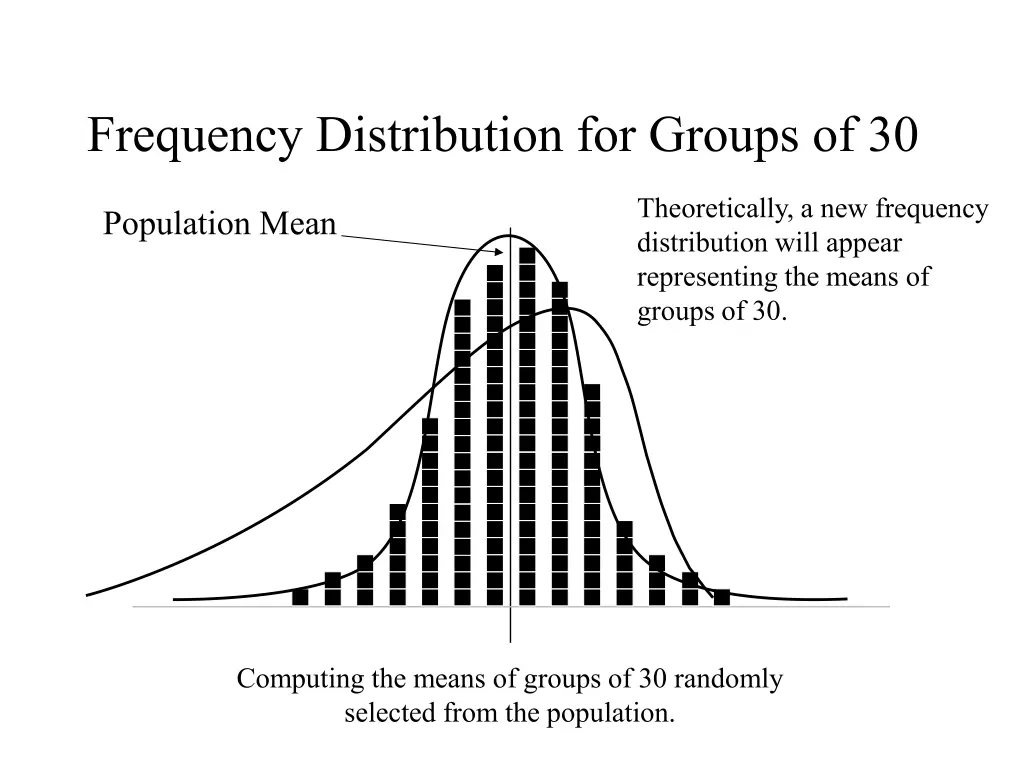 frequency distribution for groups of 30
