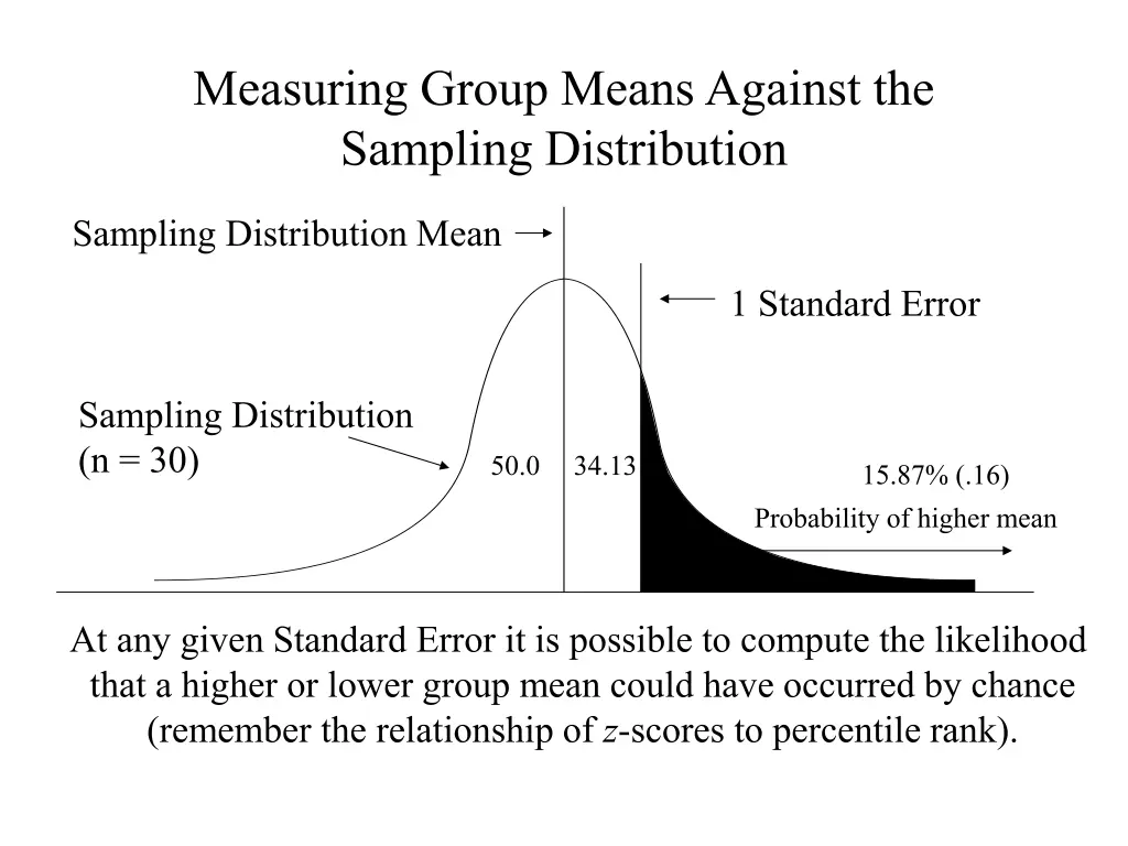 measuring group means against the sampling 1