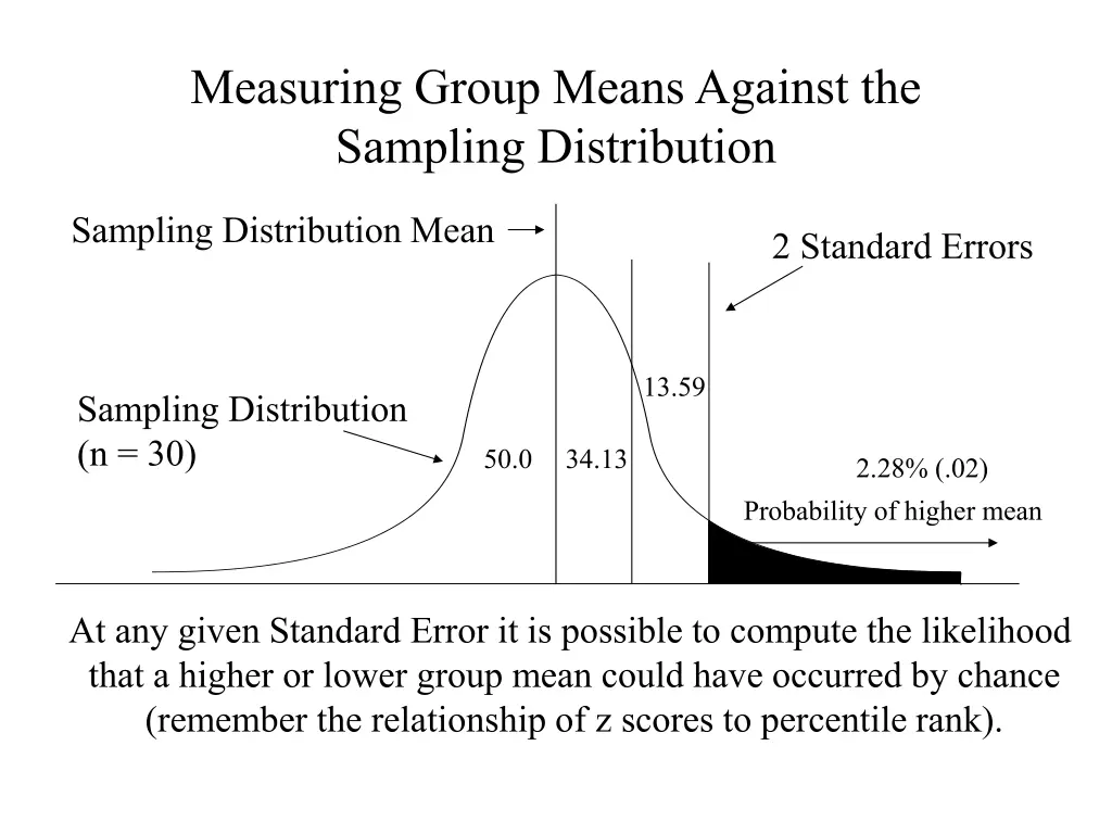 measuring group means against the sampling 2