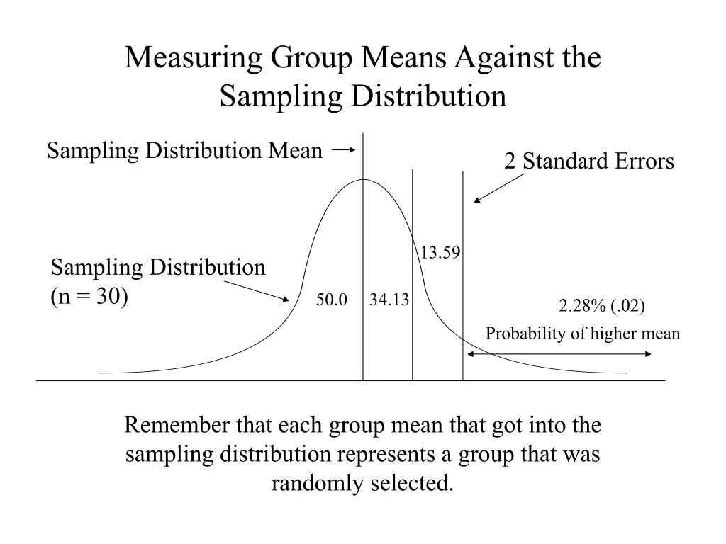measuring group means against the sampling 3