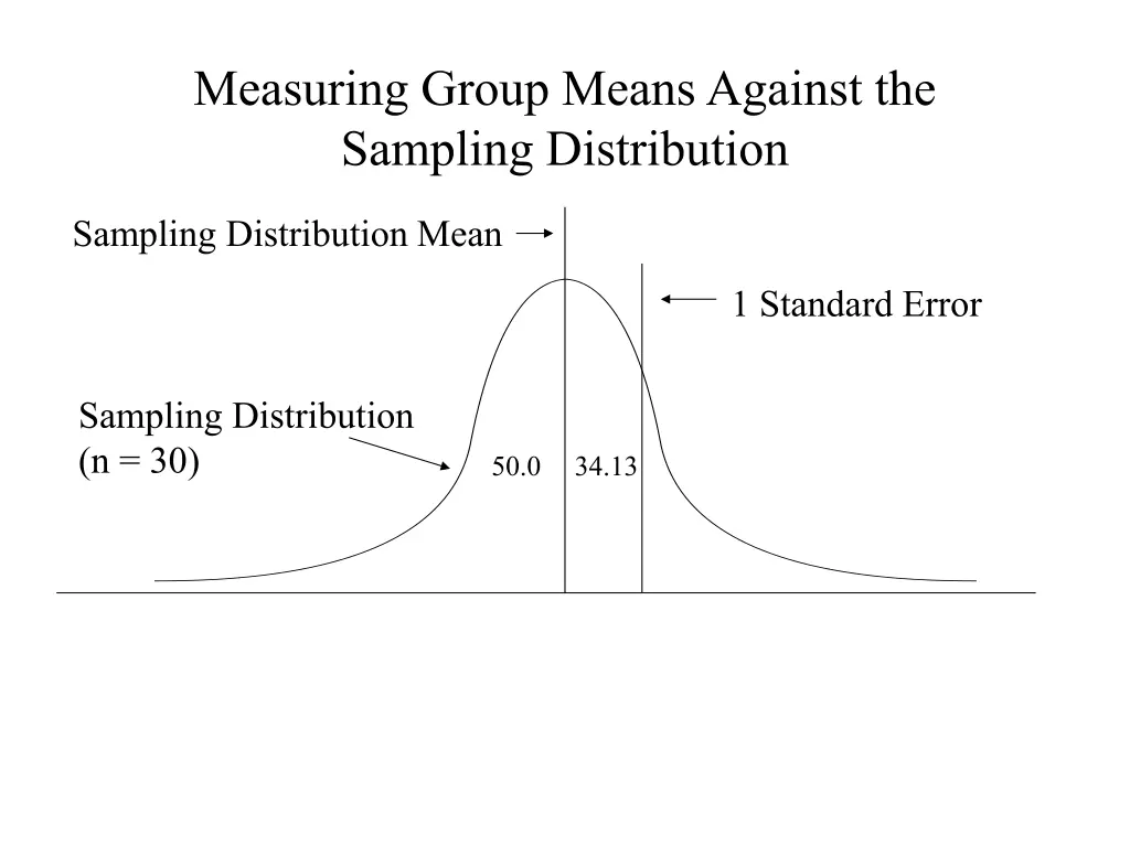 measuring group means against the sampling