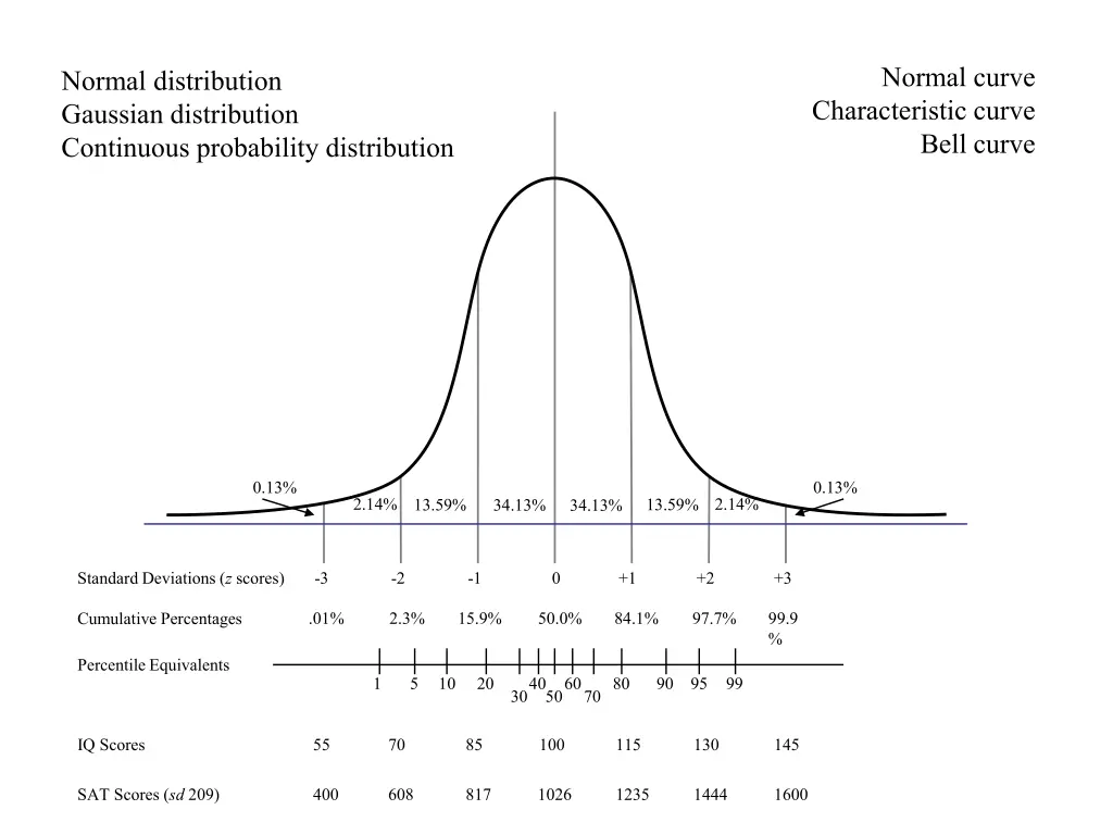 normal curve characteristic curve bell curve