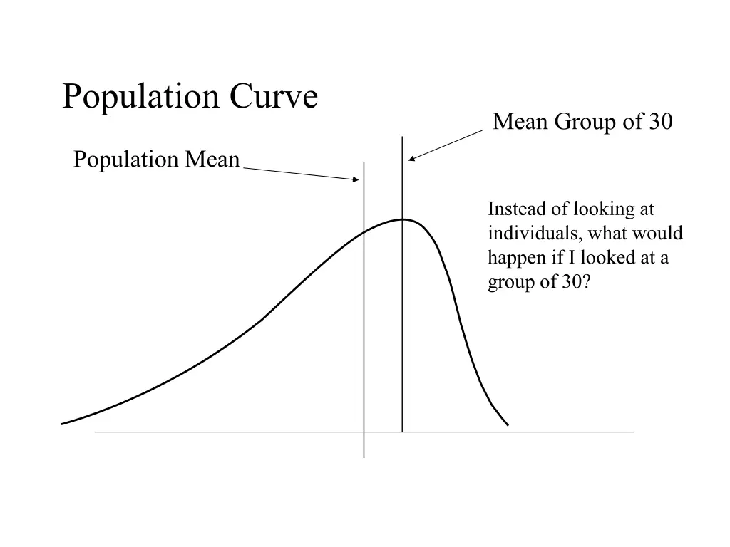 population curve