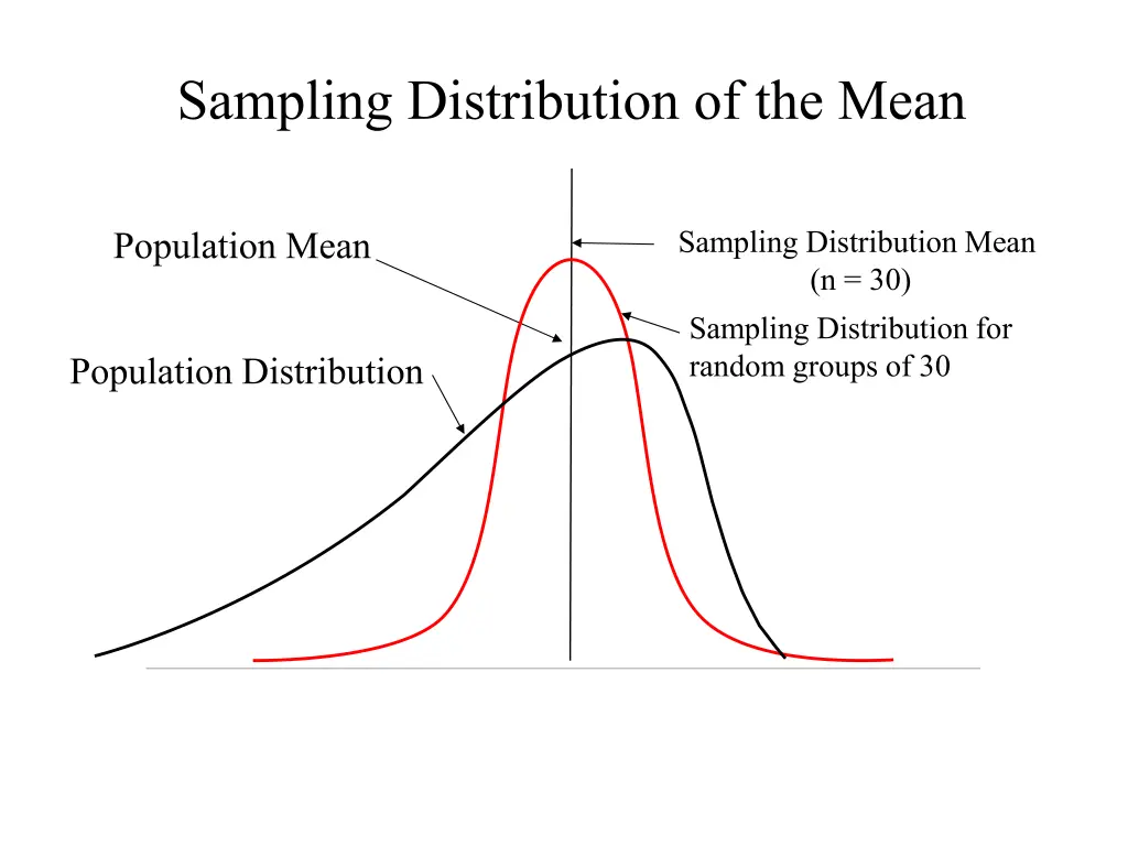 sampling distribution of the mean