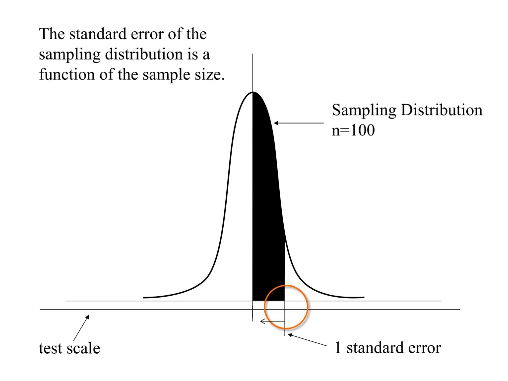 the standard error of the sampling distribution 1