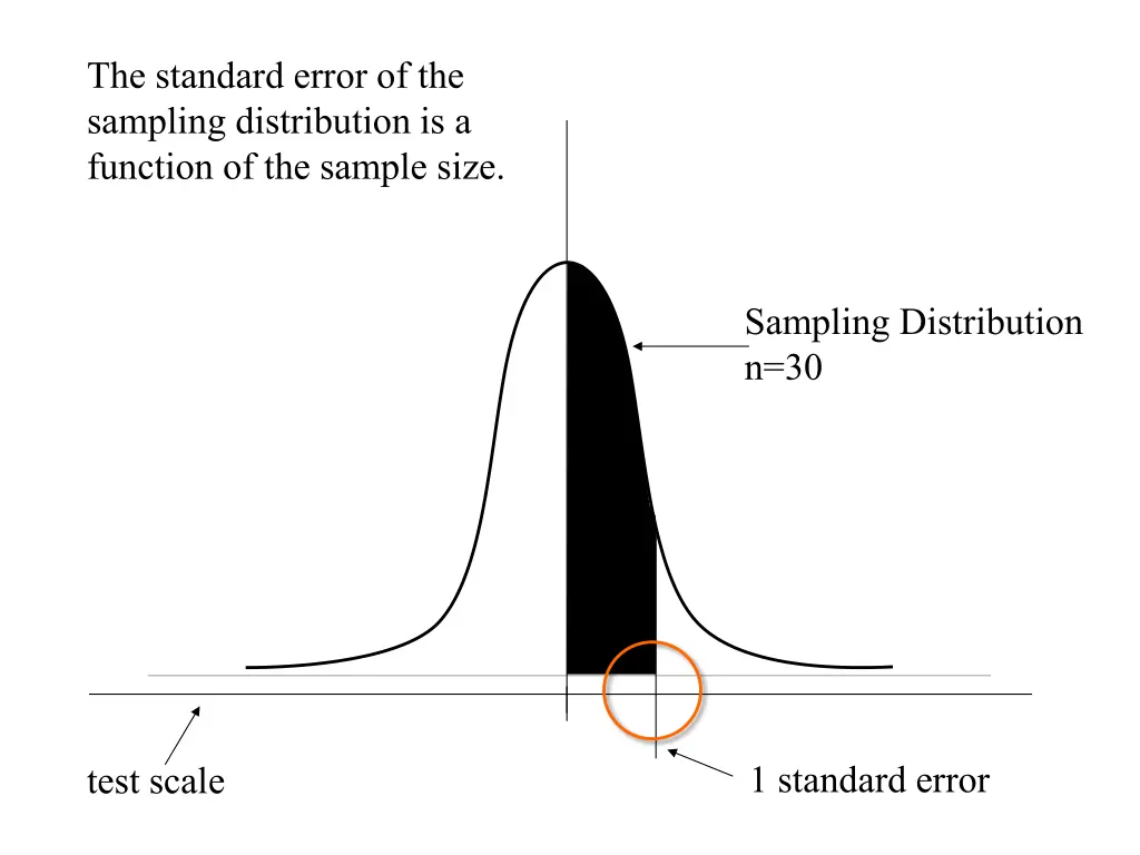 the standard error of the sampling distribution