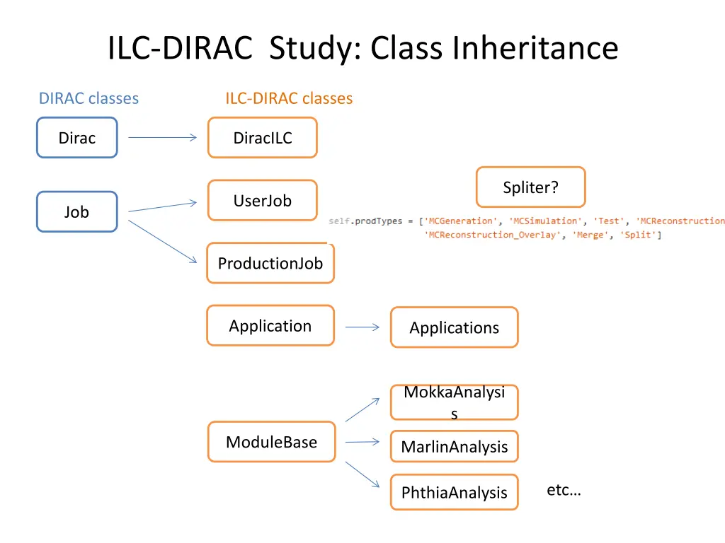 ilc dirac study class inheritance