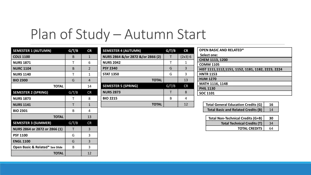 plan of study autumn start