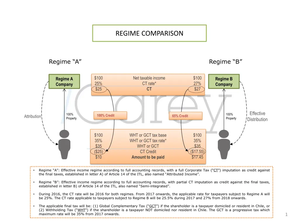 regime comparison
