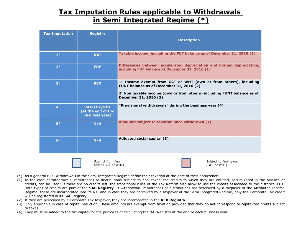 tax imputation rules applicable to withdrawals 1