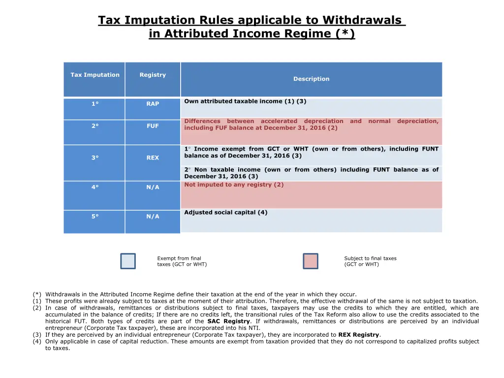 tax imputation rules applicable to withdrawals