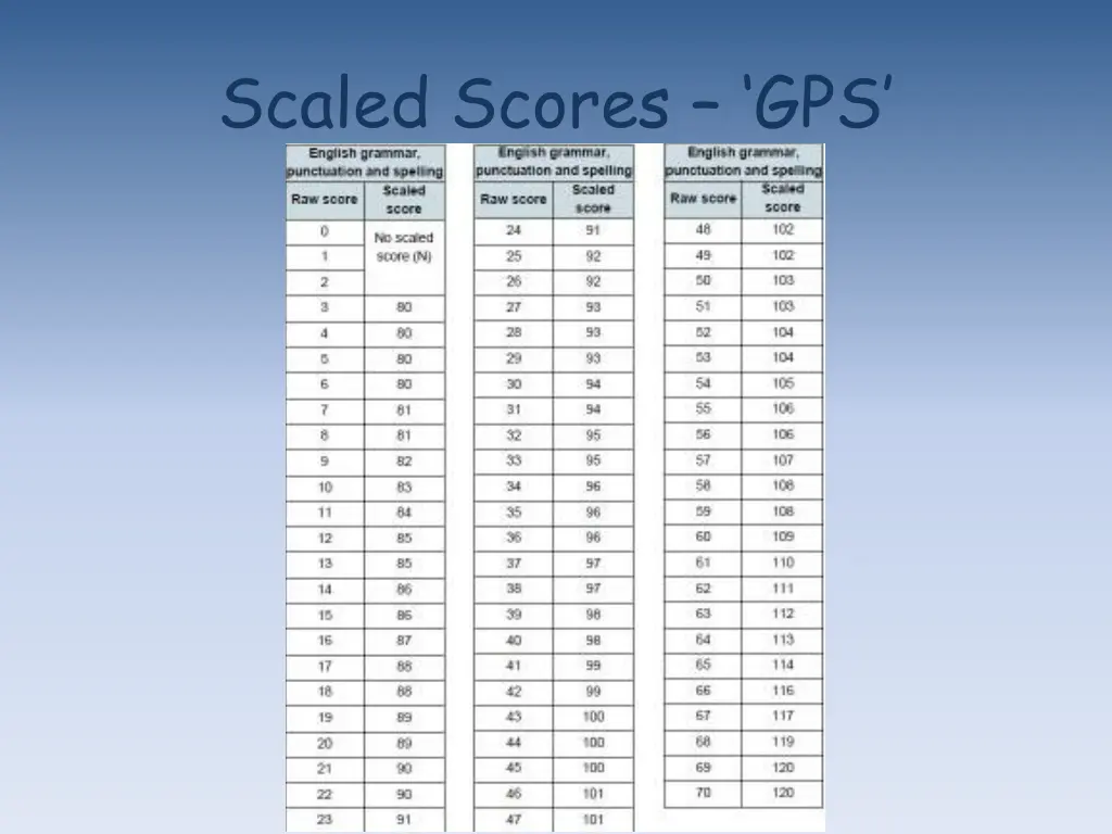 scaled scores gps