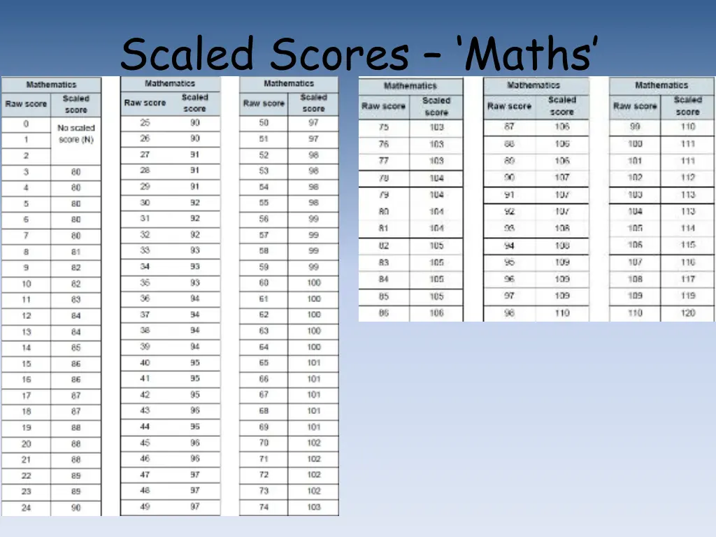 scaled scores maths