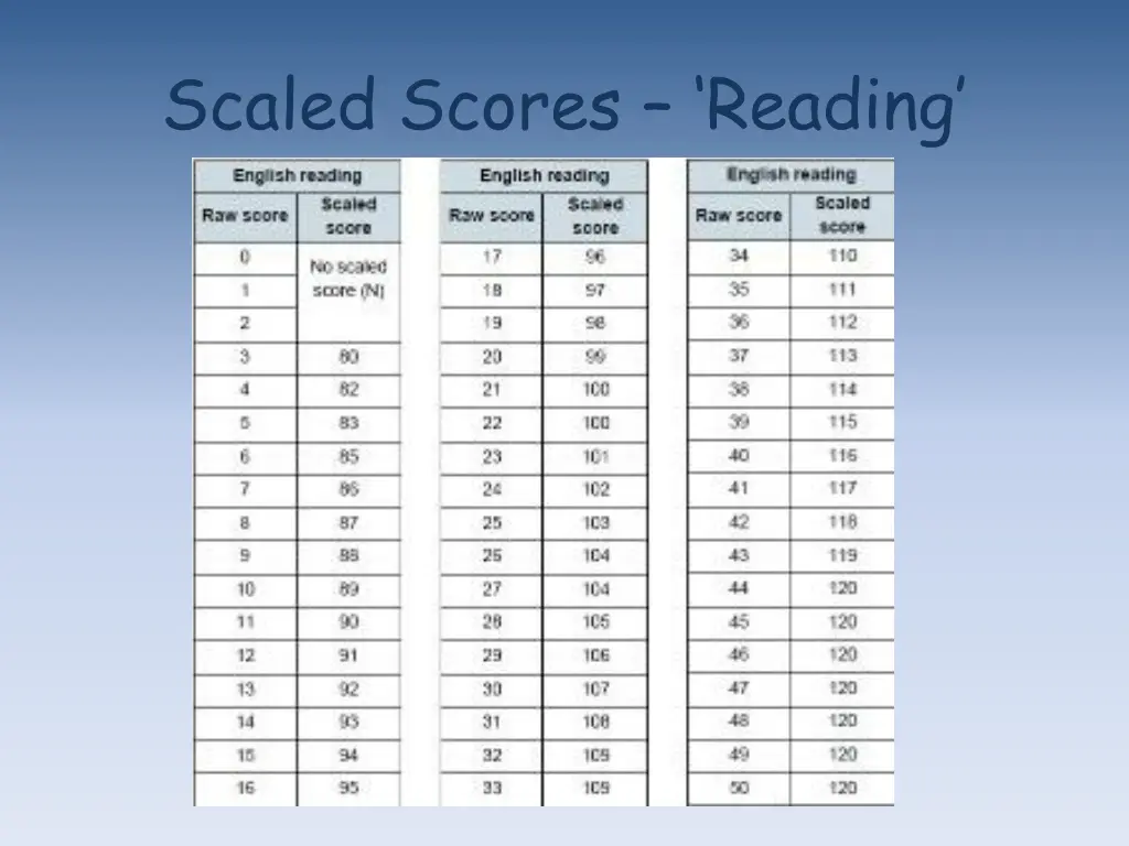 scaled scores reading