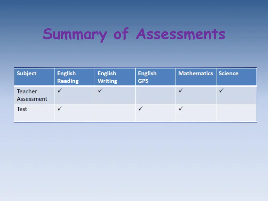 summary of assessments