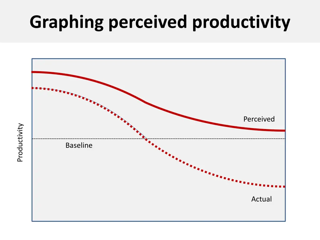 graphing perceived productivity
