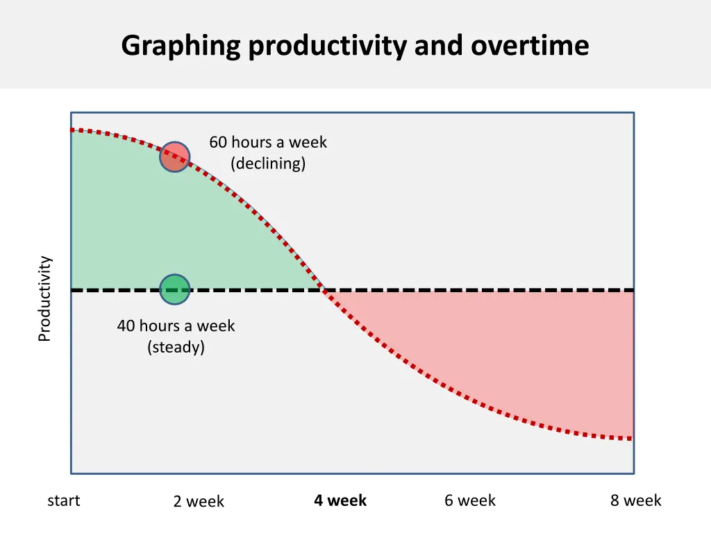 graphing productivity and overtime