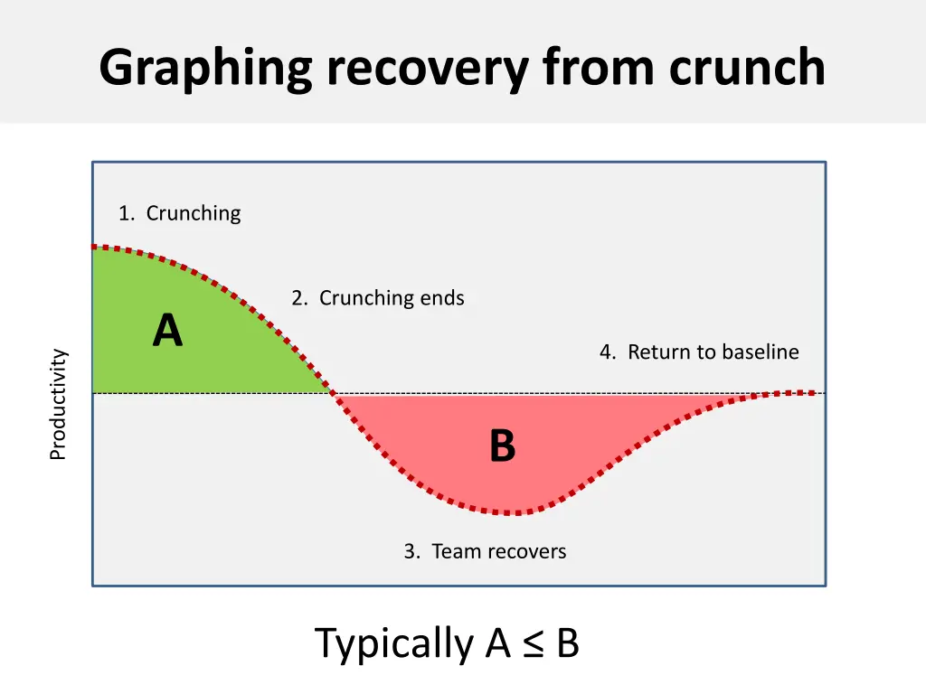 graphing recovery from crunch
