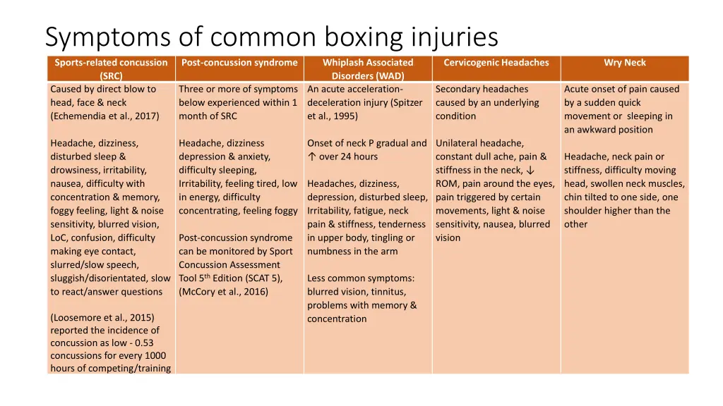 symptoms of common boxing injuries sports related