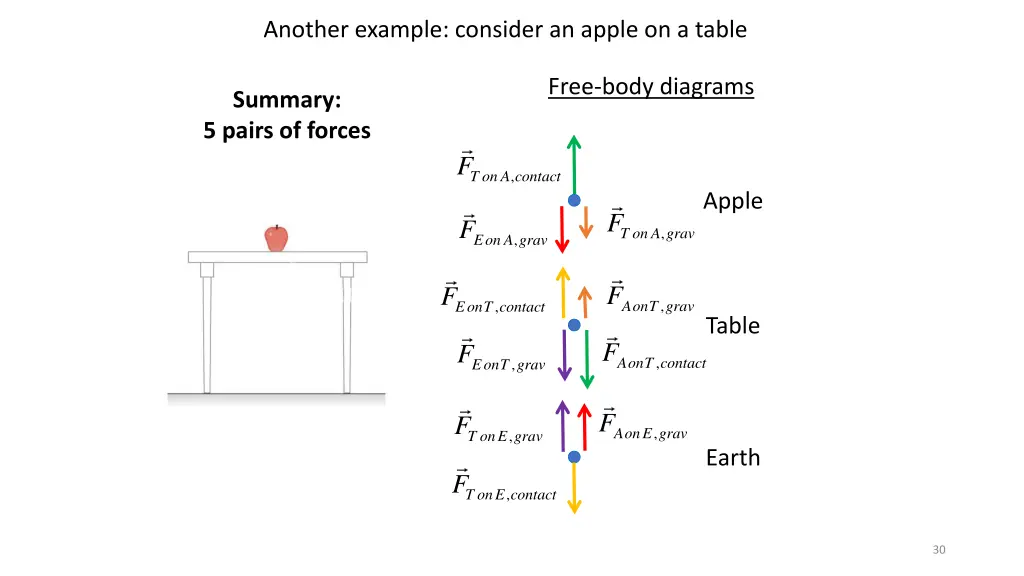 another example consider an apple on a table 5