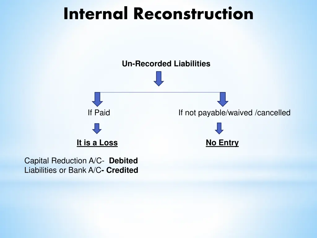 internal reconstruction 6