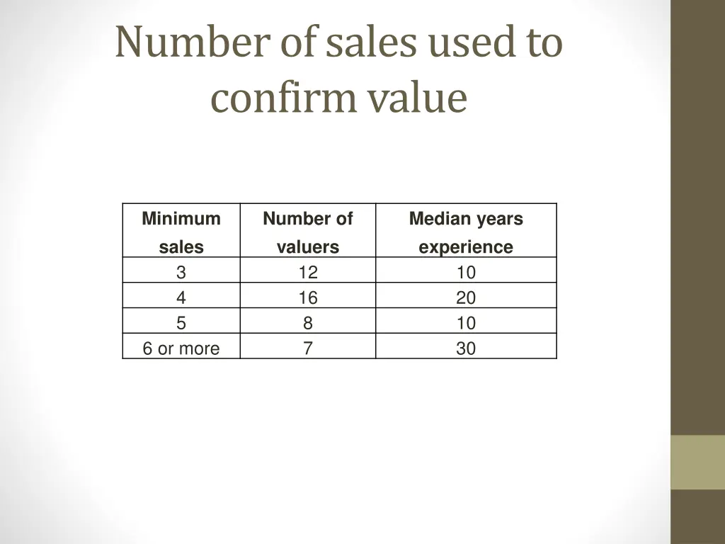 number of sales used to confirm value