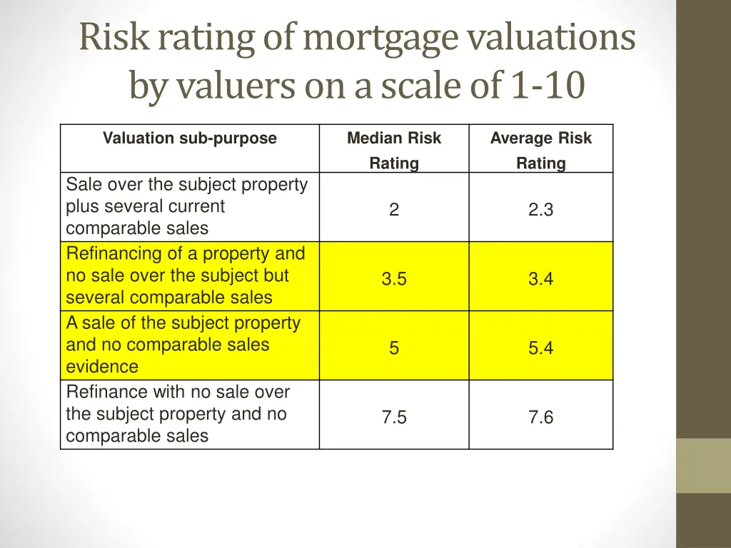 risk rating of mortgage valuations by valuerson