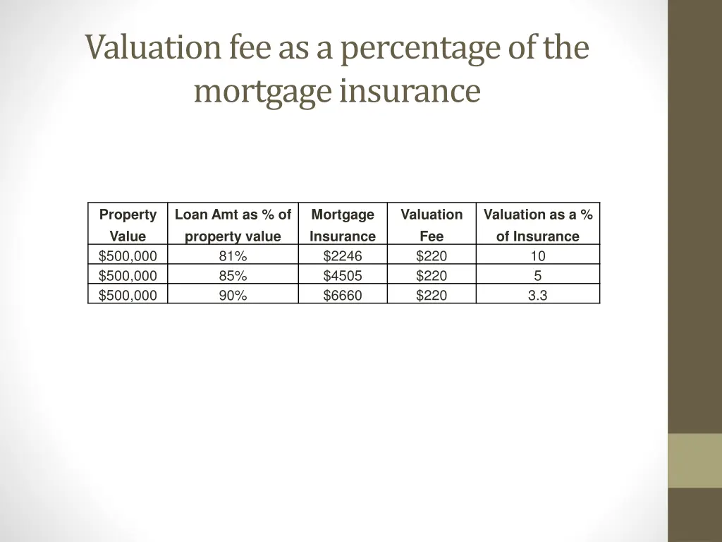 valuation fee as a percentage of the mortgage