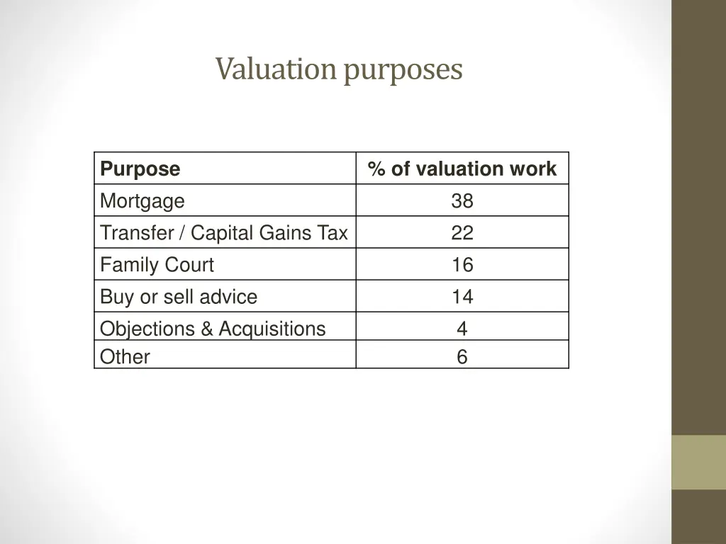 valuation purposes