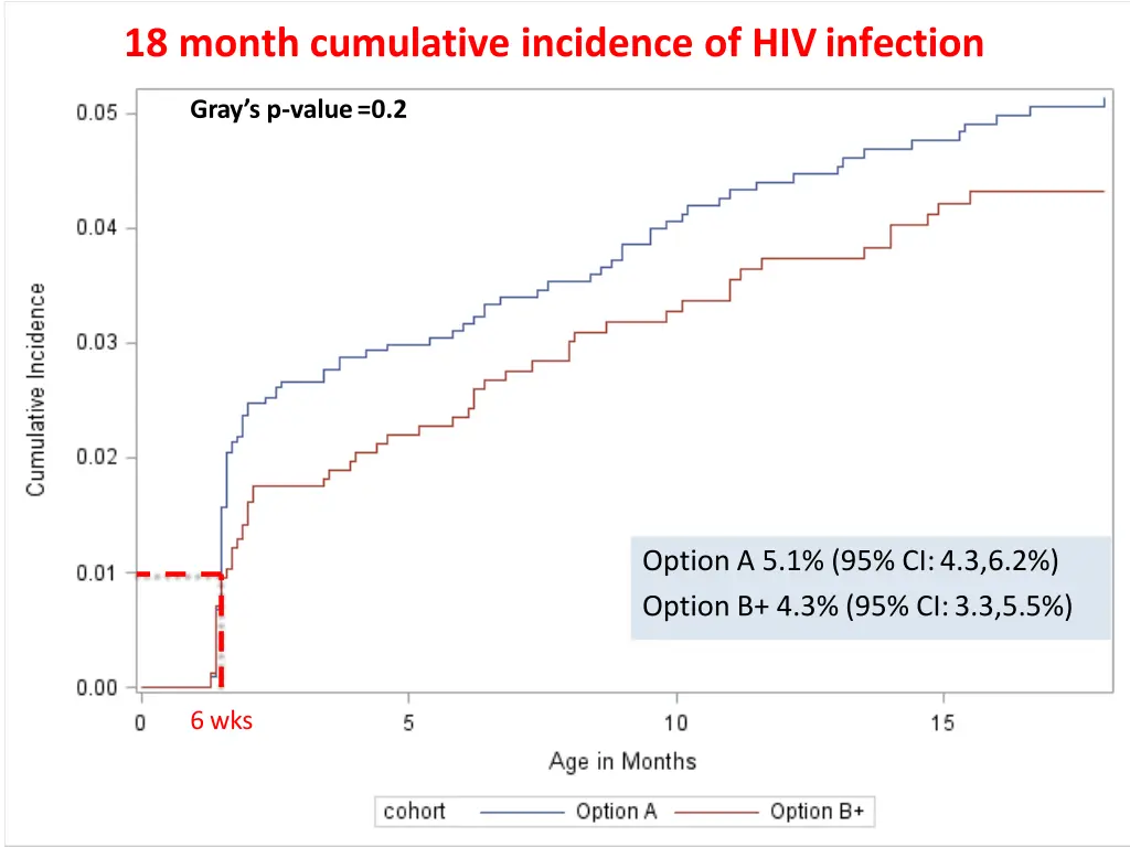 18 month cumulative incidence of hivinfection