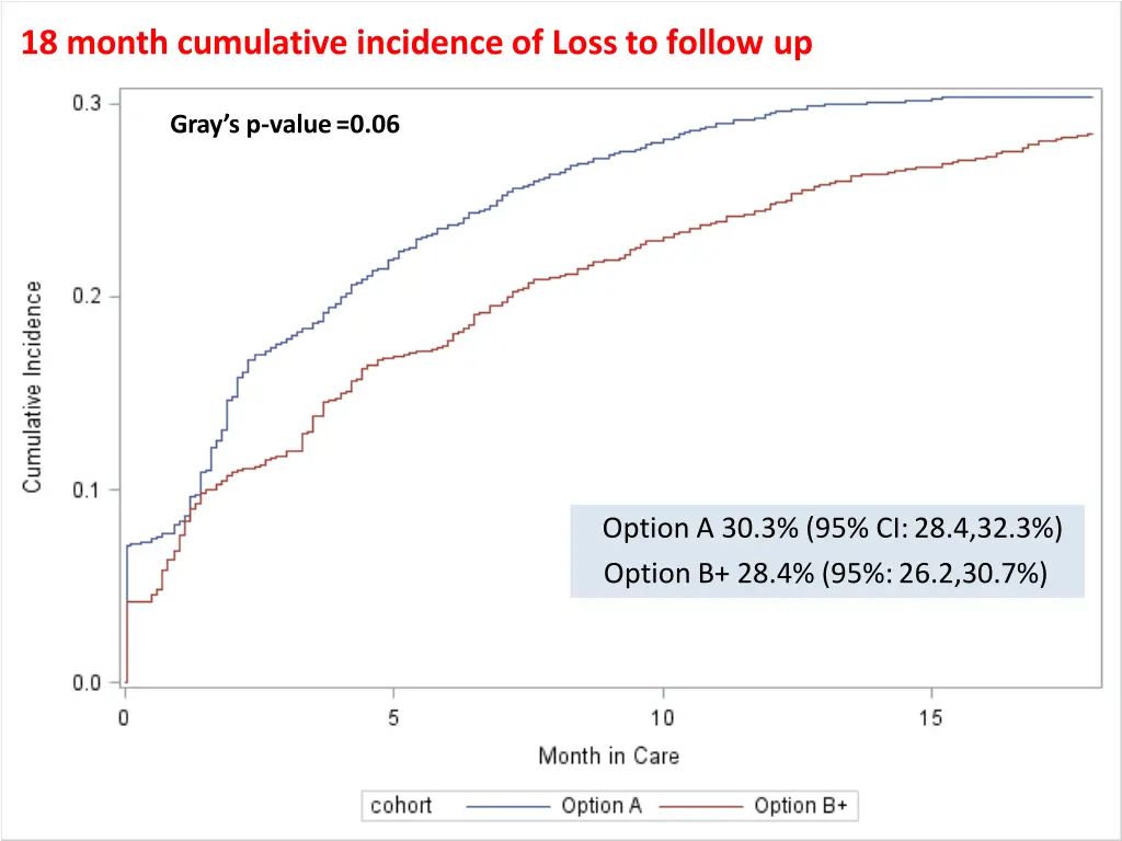 18 month cumulative incidence of loss to follow up