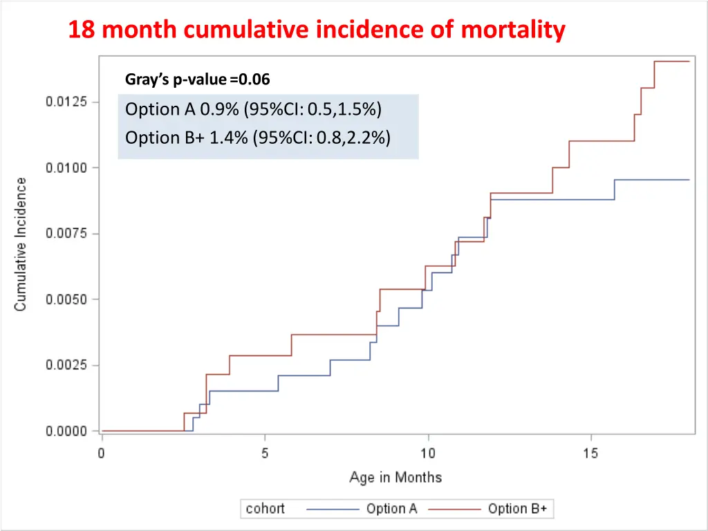 18 month cumulative incidence of mortality