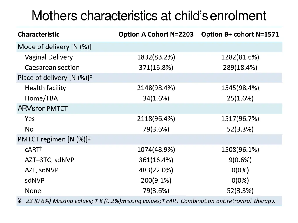mothers characteristics at child s enrolment