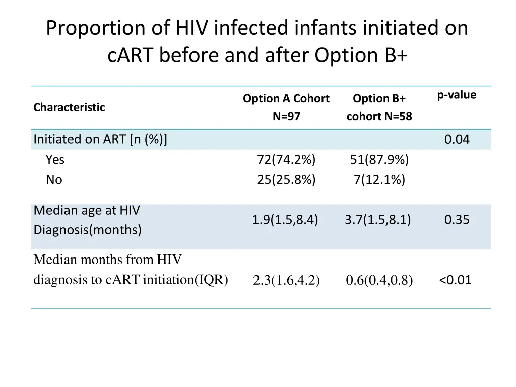 proportion of hiv infected infants initiated