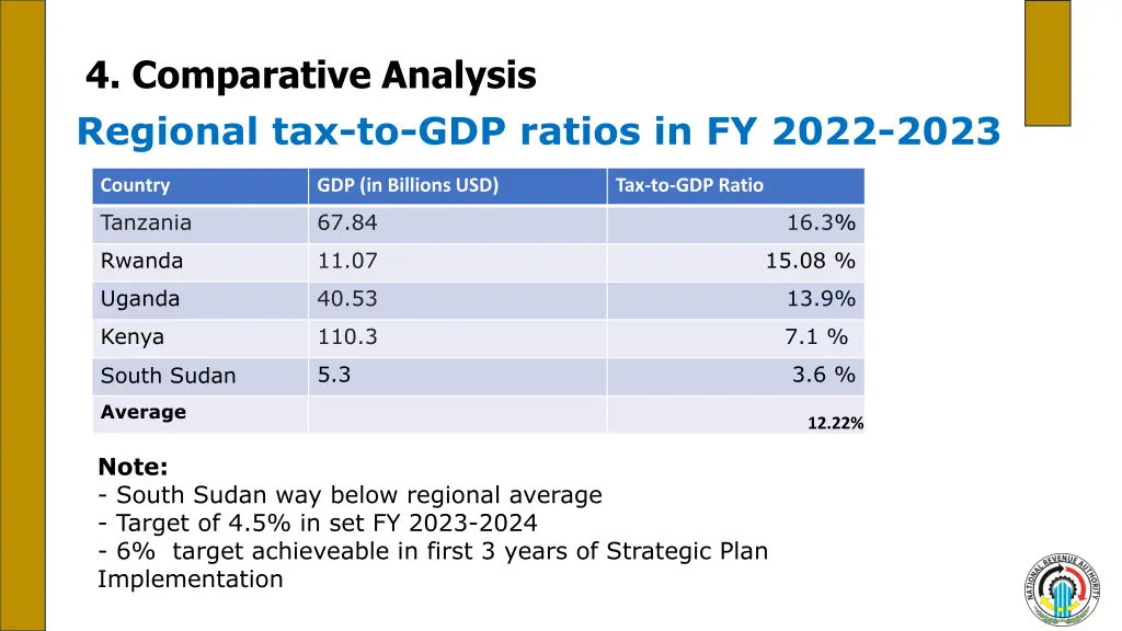 4 comparative analysis regional tax to gdp ratios