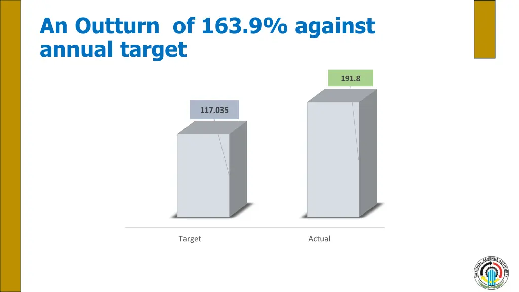 an outturn of 163 9 against annual target