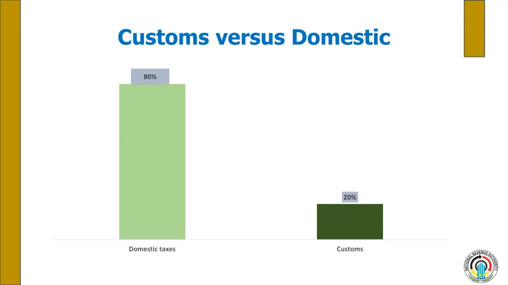 customs versus domestic