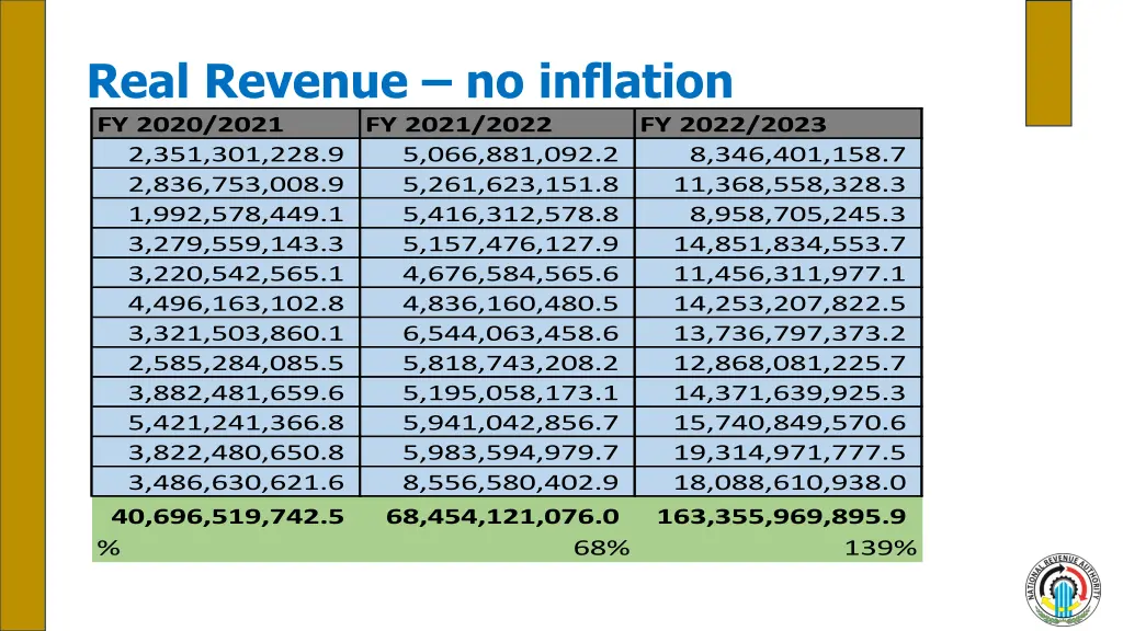 real revenue no inflation fy 2020 2021 fy 2021