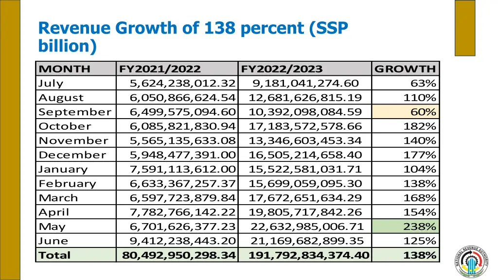 revenue growth of 138 percent ssp billion